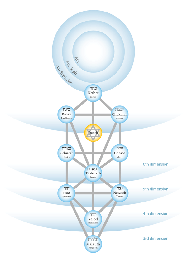 strom-zivota-Ein-Sof